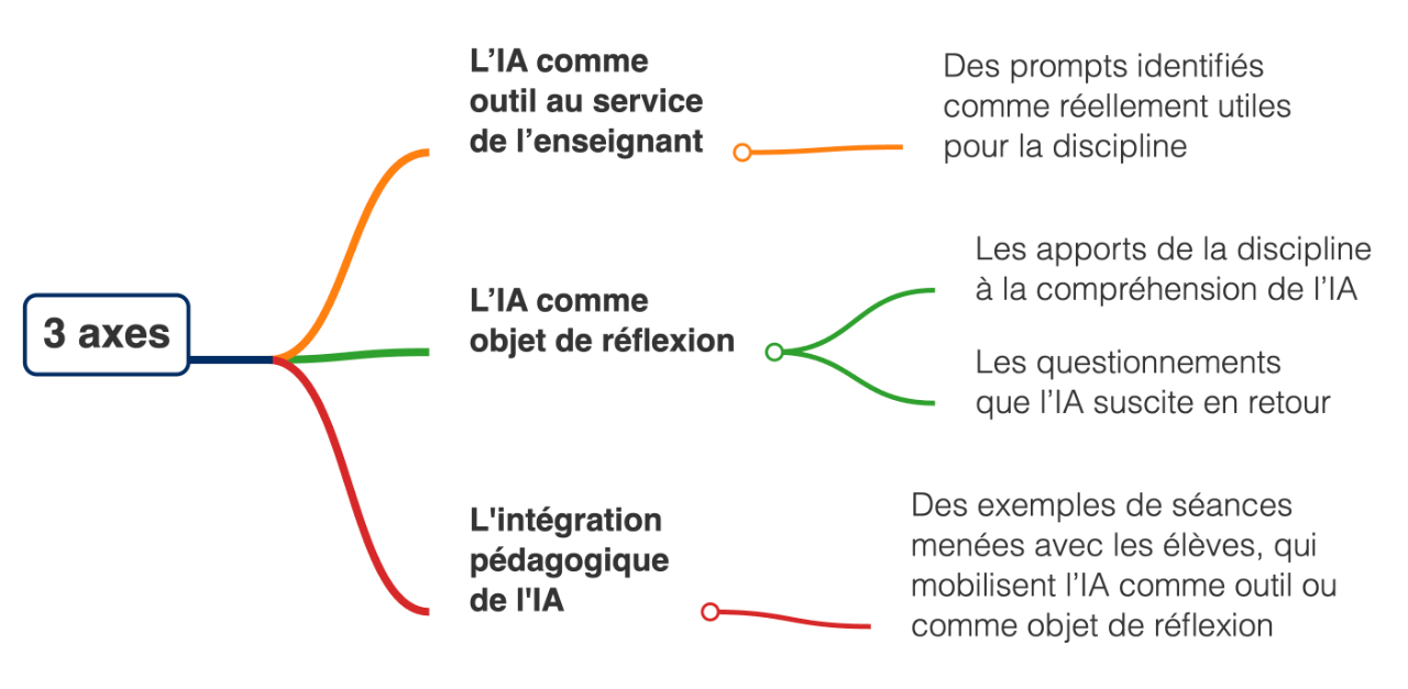 Chaque fiche est structurée autour de trois axes : 1/ L'IA comme outil au service de l'enseignant, avec l'identification de prompts réellement utiles à la discipline. 2/ L'IA comme objet de réflexion, pour souligner les apports de la discipline à la compréhension de l'IA et les questionnements que l'IA suscite en retour. 3/ L'intégration pédagogique de l'IA, à travers des exemples de séances menées avec les élèves, qui mobilisent l'IA comme outil ou comme objet de réflexion