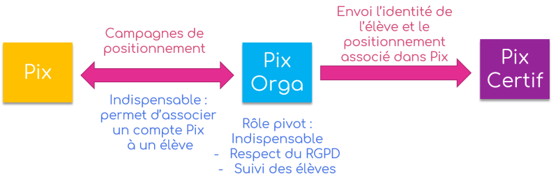Articulation des 3 plateformes Pix