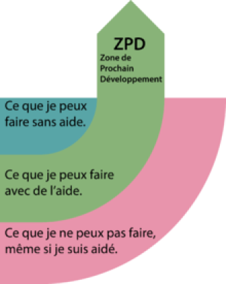 Zone_proximale_de_développement